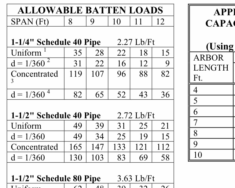 allowable weight chart example for a counterweight rigging system - Theater Rigging Inspection